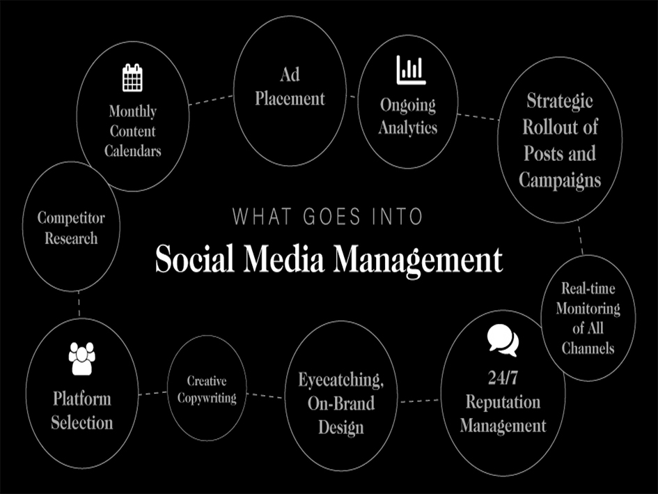Social Media Brand Management Process